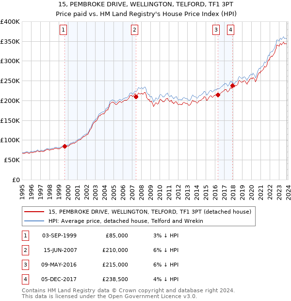 15, PEMBROKE DRIVE, WELLINGTON, TELFORD, TF1 3PT: Price paid vs HM Land Registry's House Price Index