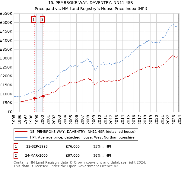 15, PEMBROKE WAY, DAVENTRY, NN11 4SR: Price paid vs HM Land Registry's House Price Index