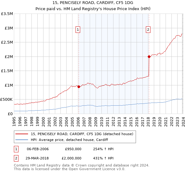 15, PENCISELY ROAD, CARDIFF, CF5 1DG: Price paid vs HM Land Registry's House Price Index