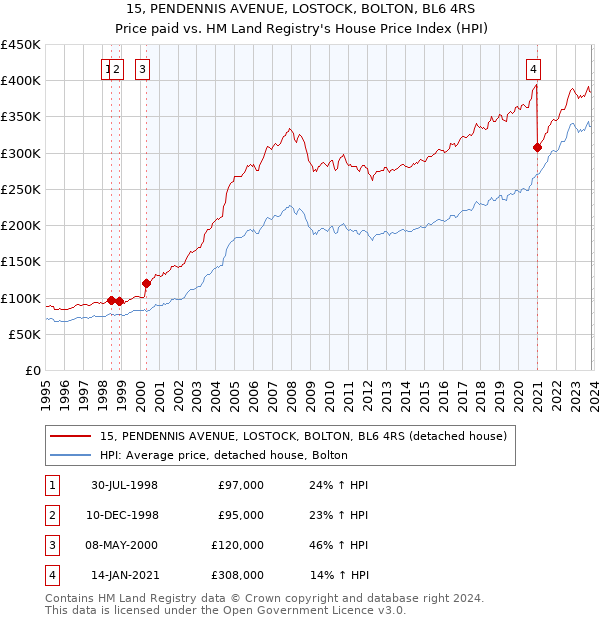 15, PENDENNIS AVENUE, LOSTOCK, BOLTON, BL6 4RS: Price paid vs HM Land Registry's House Price Index