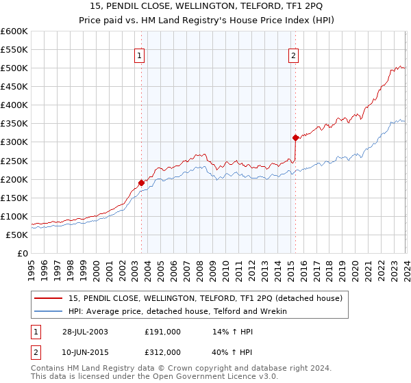 15, PENDIL CLOSE, WELLINGTON, TELFORD, TF1 2PQ: Price paid vs HM Land Registry's House Price Index