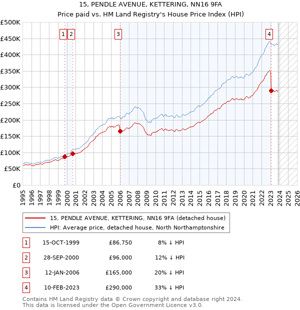 15, PENDLE AVENUE, KETTERING, NN16 9FA: Price paid vs HM Land Registry's House Price Index