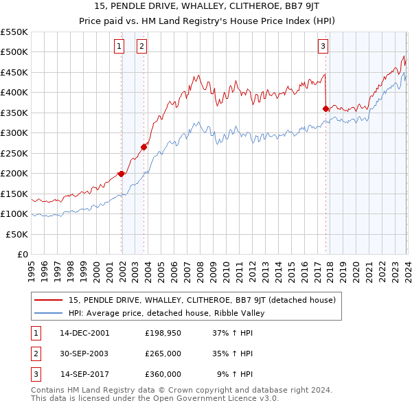 15, PENDLE DRIVE, WHALLEY, CLITHEROE, BB7 9JT: Price paid vs HM Land Registry's House Price Index