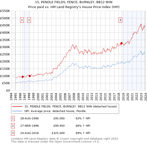 15, PENDLE FIELDS, FENCE, BURNLEY, BB12 9HN: Price paid vs HM Land Registry's House Price Index