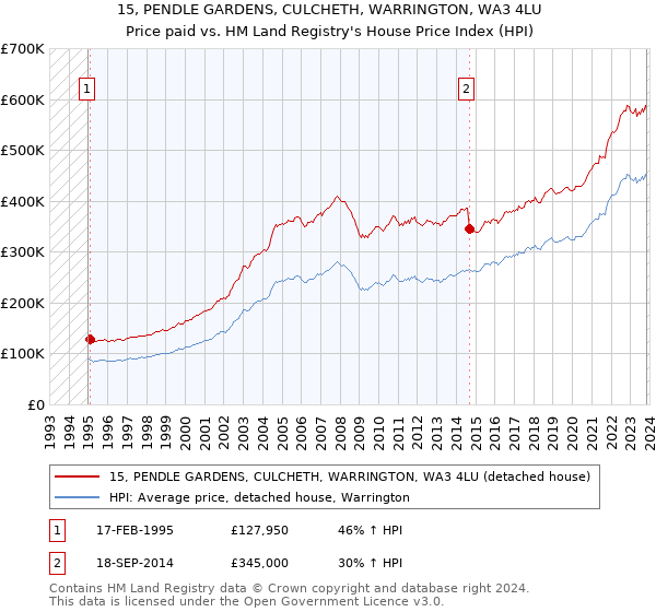 15, PENDLE GARDENS, CULCHETH, WARRINGTON, WA3 4LU: Price paid vs HM Land Registry's House Price Index
