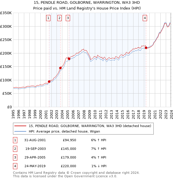 15, PENDLE ROAD, GOLBORNE, WARRINGTON, WA3 3HD: Price paid vs HM Land Registry's House Price Index