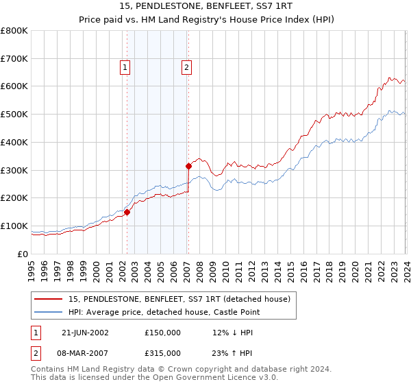 15, PENDLESTONE, BENFLEET, SS7 1RT: Price paid vs HM Land Registry's House Price Index