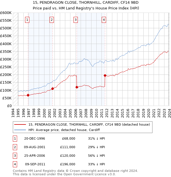15, PENDRAGON CLOSE, THORNHILL, CARDIFF, CF14 9BD: Price paid vs HM Land Registry's House Price Index