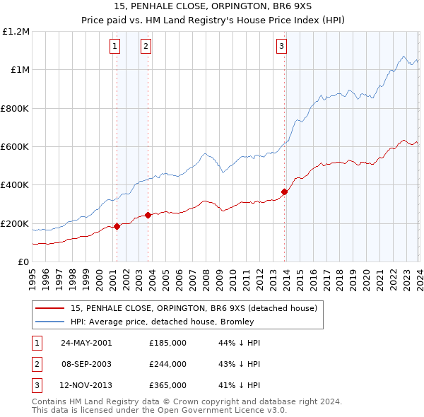 15, PENHALE CLOSE, ORPINGTON, BR6 9XS: Price paid vs HM Land Registry's House Price Index