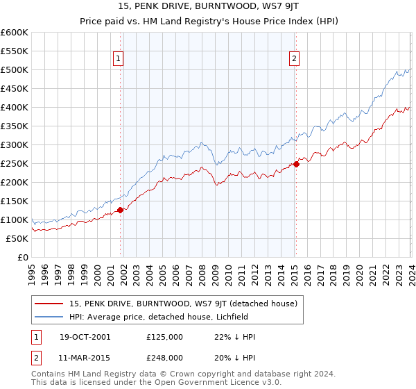 15, PENK DRIVE, BURNTWOOD, WS7 9JT: Price paid vs HM Land Registry's House Price Index