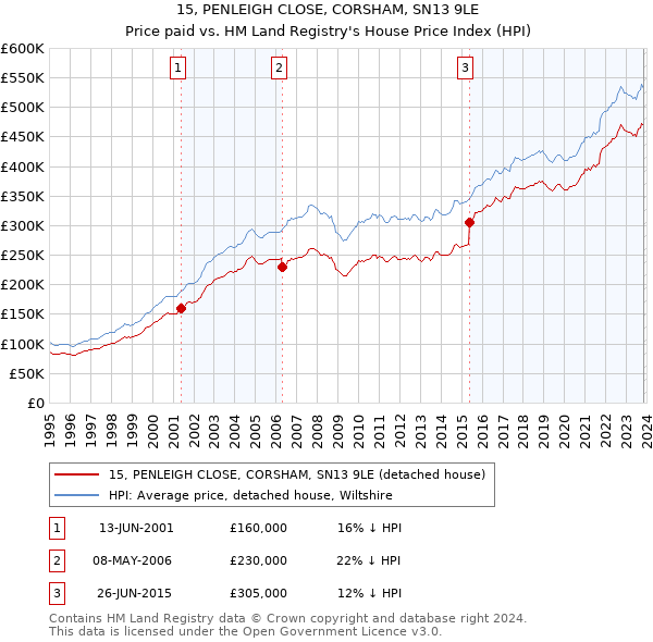 15, PENLEIGH CLOSE, CORSHAM, SN13 9LE: Price paid vs HM Land Registry's House Price Index