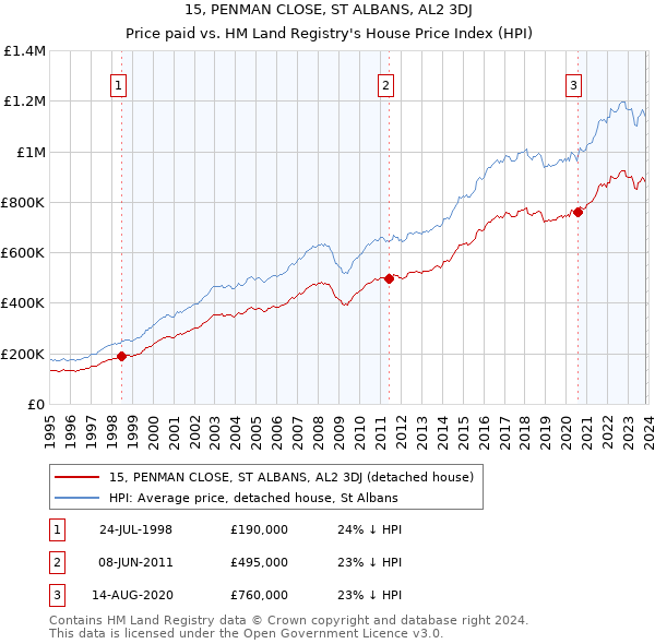 15, PENMAN CLOSE, ST ALBANS, AL2 3DJ: Price paid vs HM Land Registry's House Price Index