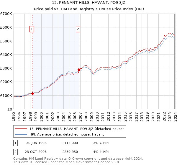 15, PENNANT HILLS, HAVANT, PO9 3JZ: Price paid vs HM Land Registry's House Price Index
