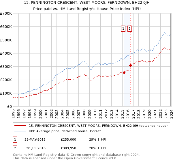 15, PENNINGTON CRESCENT, WEST MOORS, FERNDOWN, BH22 0JH: Price paid vs HM Land Registry's House Price Index