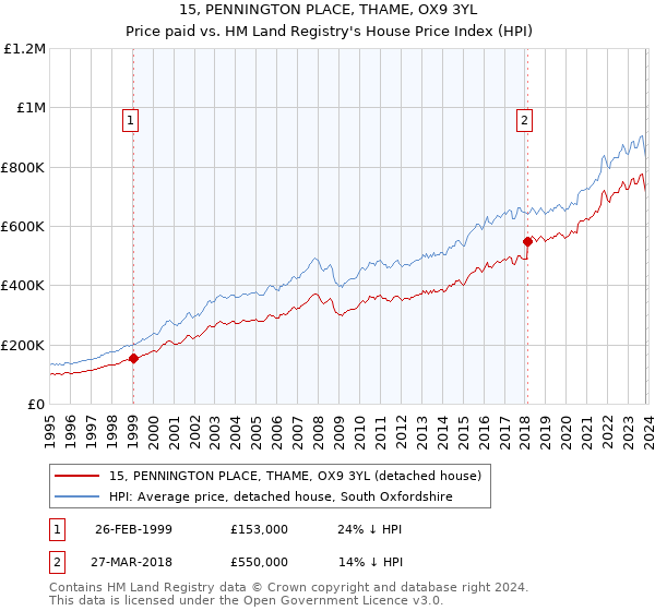 15, PENNINGTON PLACE, THAME, OX9 3YL: Price paid vs HM Land Registry's House Price Index
