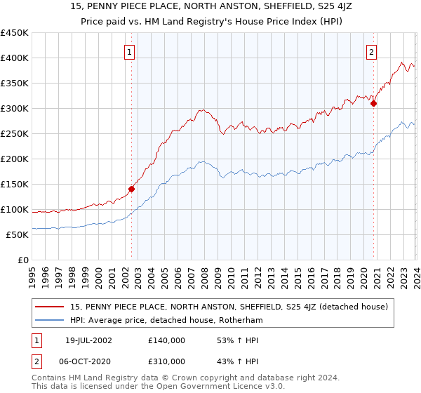 15, PENNY PIECE PLACE, NORTH ANSTON, SHEFFIELD, S25 4JZ: Price paid vs HM Land Registry's House Price Index