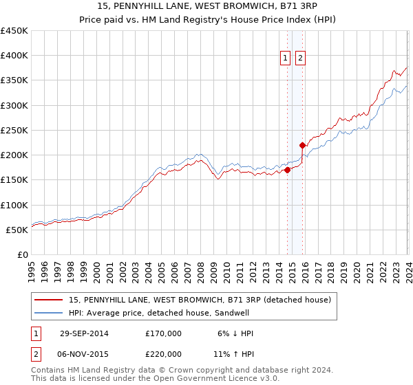 15, PENNYHILL LANE, WEST BROMWICH, B71 3RP: Price paid vs HM Land Registry's House Price Index