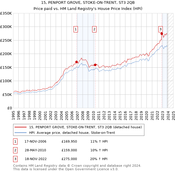 15, PENPORT GROVE, STOKE-ON-TRENT, ST3 2QB: Price paid vs HM Land Registry's House Price Index