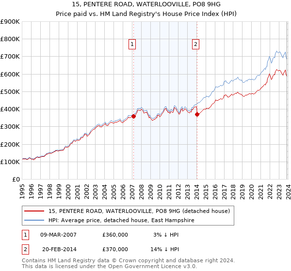 15, PENTERE ROAD, WATERLOOVILLE, PO8 9HG: Price paid vs HM Land Registry's House Price Index