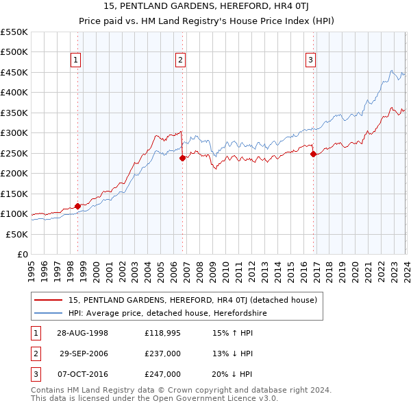 15, PENTLAND GARDENS, HEREFORD, HR4 0TJ: Price paid vs HM Land Registry's House Price Index
