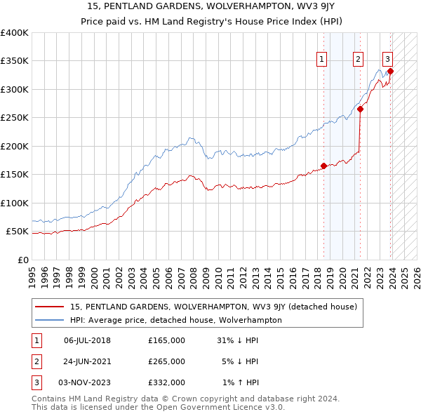 15, PENTLAND GARDENS, WOLVERHAMPTON, WV3 9JY: Price paid vs HM Land Registry's House Price Index