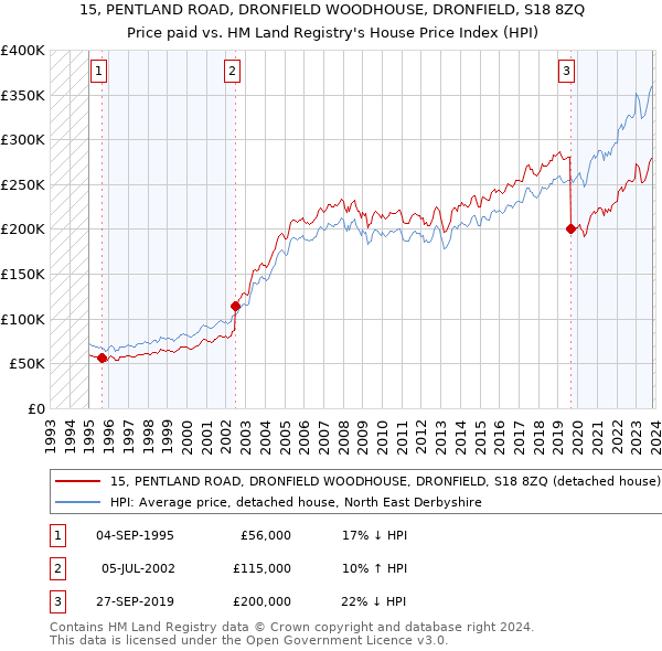15, PENTLAND ROAD, DRONFIELD WOODHOUSE, DRONFIELD, S18 8ZQ: Price paid vs HM Land Registry's House Price Index