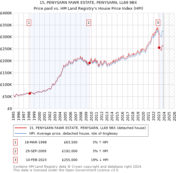 15, PENYSARN FAWR ESTATE, PENYSARN, LL69 9BX: Price paid vs HM Land Registry's House Price Index