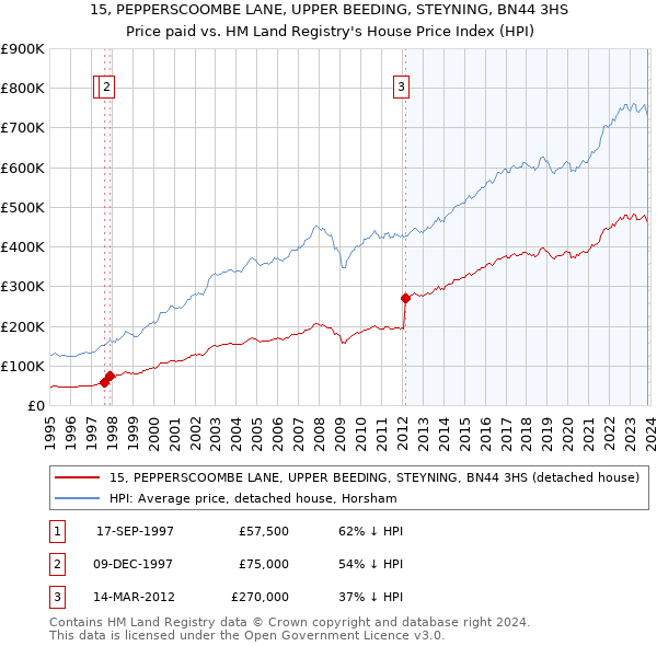 15, PEPPERSCOOMBE LANE, UPPER BEEDING, STEYNING, BN44 3HS: Price paid vs HM Land Registry's House Price Index