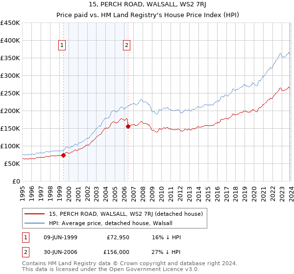 15, PERCH ROAD, WALSALL, WS2 7RJ: Price paid vs HM Land Registry's House Price Index