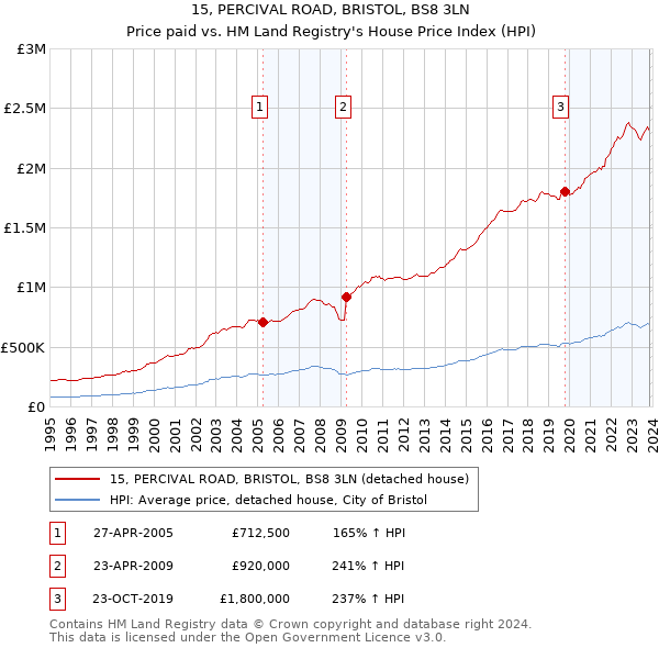 15, PERCIVAL ROAD, BRISTOL, BS8 3LN: Price paid vs HM Land Registry's House Price Index