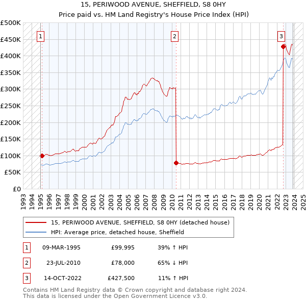 15, PERIWOOD AVENUE, SHEFFIELD, S8 0HY: Price paid vs HM Land Registry's House Price Index