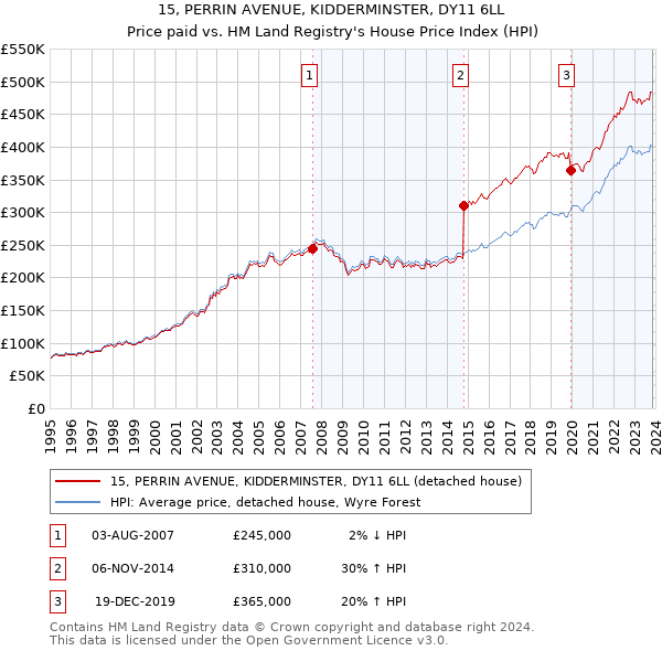15, PERRIN AVENUE, KIDDERMINSTER, DY11 6LL: Price paid vs HM Land Registry's House Price Index