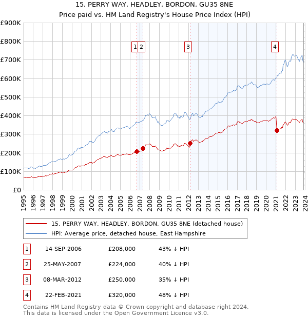 15, PERRY WAY, HEADLEY, BORDON, GU35 8NE: Price paid vs HM Land Registry's House Price Index