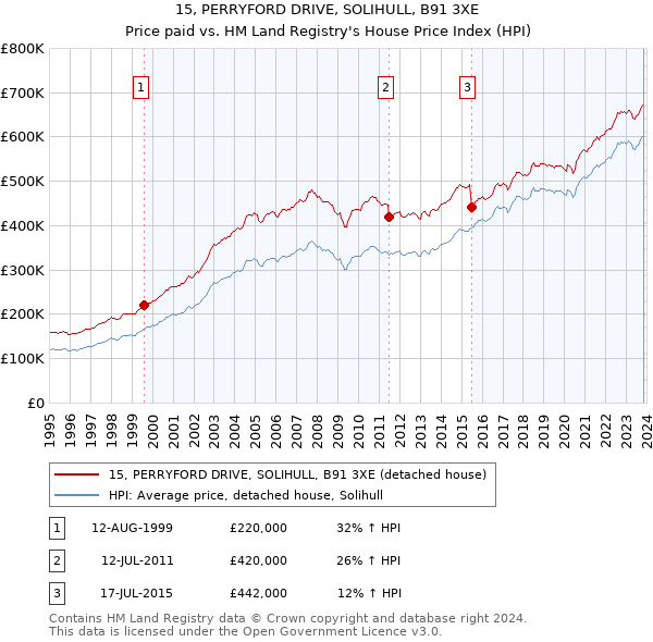 15, PERRYFORD DRIVE, SOLIHULL, B91 3XE: Price paid vs HM Land Registry's House Price Index