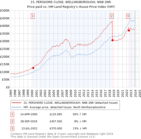 15, PERSHORE CLOSE, WELLINGBOROUGH, NN8 2NR: Price paid vs HM Land Registry's House Price Index