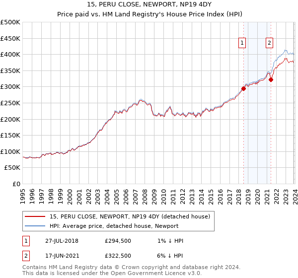 15, PERU CLOSE, NEWPORT, NP19 4DY: Price paid vs HM Land Registry's House Price Index