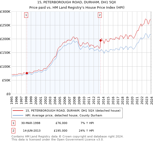 15, PETERBOROUGH ROAD, DURHAM, DH1 5QX: Price paid vs HM Land Registry's House Price Index