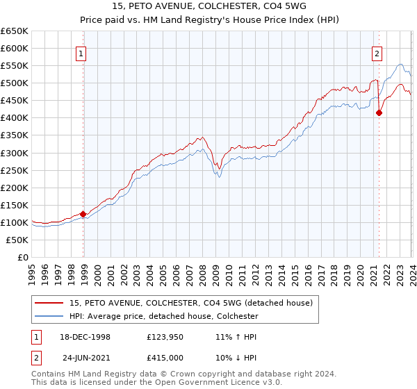 15, PETO AVENUE, COLCHESTER, CO4 5WG: Price paid vs HM Land Registry's House Price Index