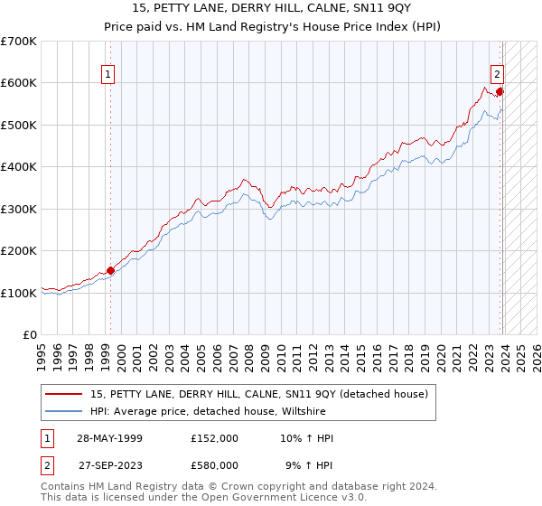 15, PETTY LANE, DERRY HILL, CALNE, SN11 9QY: Price paid vs HM Land Registry's House Price Index