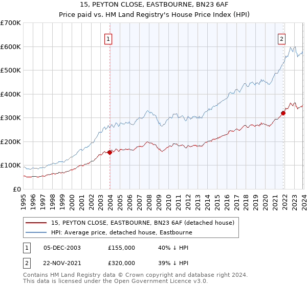 15, PEYTON CLOSE, EASTBOURNE, BN23 6AF: Price paid vs HM Land Registry's House Price Index