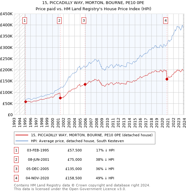 15, PICCADILLY WAY, MORTON, BOURNE, PE10 0PE: Price paid vs HM Land Registry's House Price Index