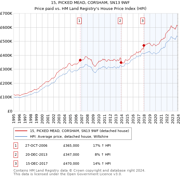 15, PICKED MEAD, CORSHAM, SN13 9WF: Price paid vs HM Land Registry's House Price Index