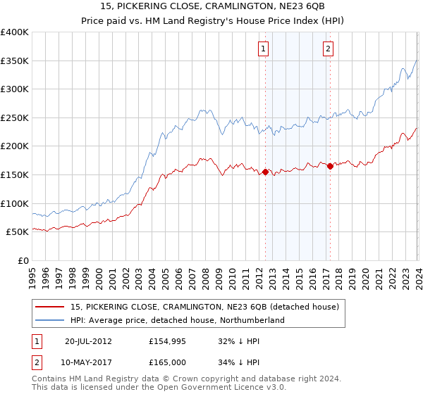 15, PICKERING CLOSE, CRAMLINGTON, NE23 6QB: Price paid vs HM Land Registry's House Price Index