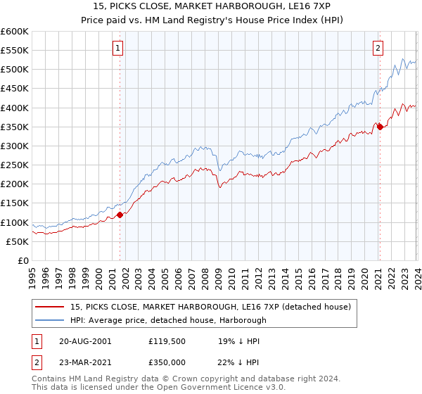 15, PICKS CLOSE, MARKET HARBOROUGH, LE16 7XP: Price paid vs HM Land Registry's House Price Index