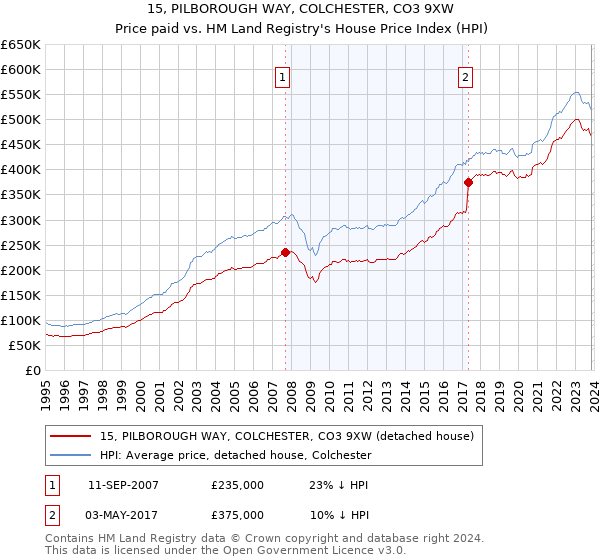 15, PILBOROUGH WAY, COLCHESTER, CO3 9XW: Price paid vs HM Land Registry's House Price Index