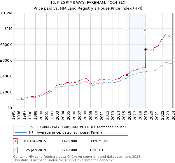 15, PILGRIMS WAY, FAREHAM, PO14 3LX: Price paid vs HM Land Registry's House Price Index