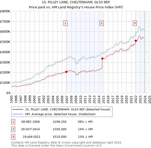 15, PILLEY LANE, CHELTENHAM, GL53 9EP: Price paid vs HM Land Registry's House Price Index