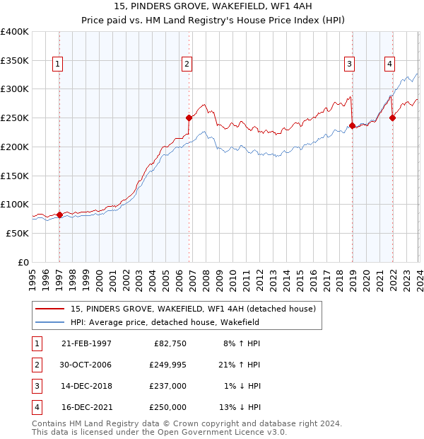 15, PINDERS GROVE, WAKEFIELD, WF1 4AH: Price paid vs HM Land Registry's House Price Index