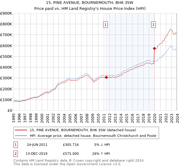 15, PINE AVENUE, BOURNEMOUTH, BH6 3SW: Price paid vs HM Land Registry's House Price Index