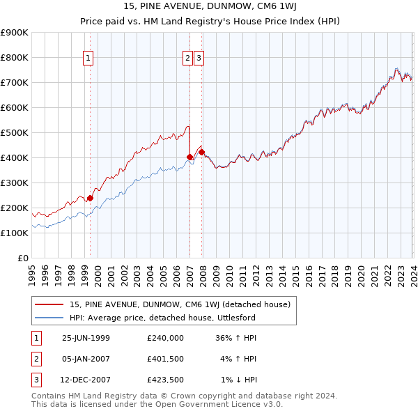 15, PINE AVENUE, DUNMOW, CM6 1WJ: Price paid vs HM Land Registry's House Price Index
